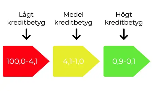 Förbättra kreditvärdet