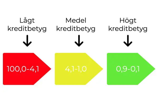 Din kreditvärdighet påverkar dina lånemöjligheter